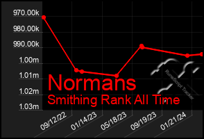 Total Graph of Normans