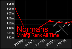 Total Graph of Normans