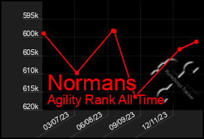 Total Graph of Normans