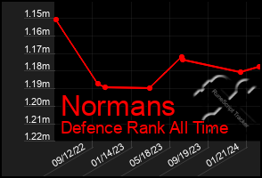 Total Graph of Normans