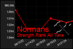 Total Graph of Normans