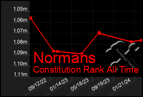 Total Graph of Normans