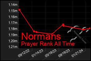 Total Graph of Normans