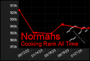 Total Graph of Normans