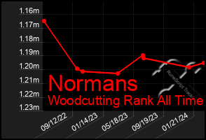 Total Graph of Normans