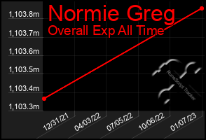 Total Graph of Normie Greg