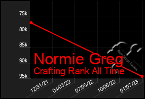 Total Graph of Normie Greg