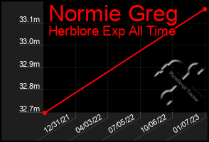 Total Graph of Normie Greg