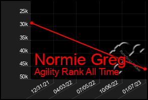 Total Graph of Normie Greg