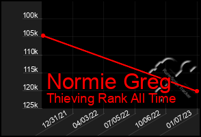 Total Graph of Normie Greg