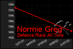 Total Graph of Normie Greg