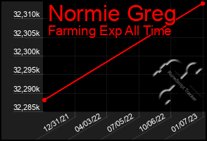 Total Graph of Normie Greg