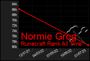 Total Graph of Normie Greg