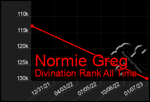 Total Graph of Normie Greg