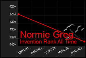 Total Graph of Normie Greg