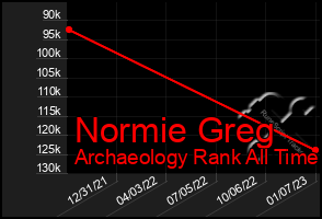Total Graph of Normie Greg