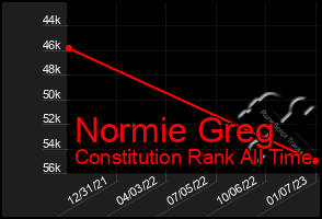 Total Graph of Normie Greg
