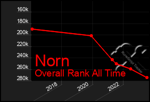 Total Graph of Norn