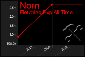 Total Graph of Norn