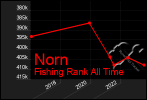 Total Graph of Norn