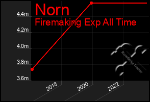 Total Graph of Norn