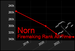 Total Graph of Norn