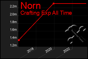 Total Graph of Norn