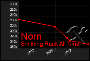 Total Graph of Norn