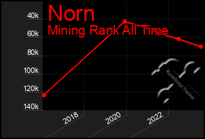 Total Graph of Norn