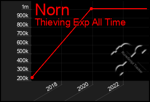 Total Graph of Norn