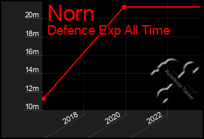 Total Graph of Norn