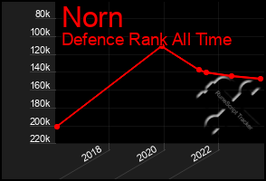 Total Graph of Norn