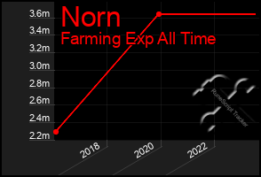 Total Graph of Norn