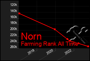 Total Graph of Norn