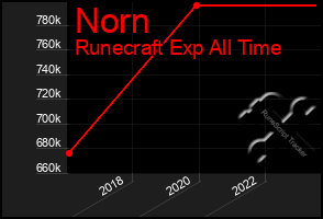 Total Graph of Norn