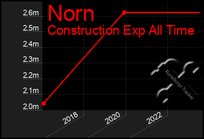 Total Graph of Norn