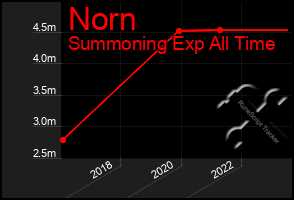 Total Graph of Norn