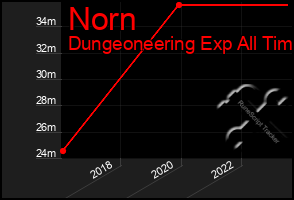 Total Graph of Norn