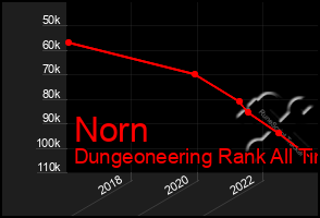 Total Graph of Norn