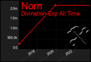 Total Graph of Norn