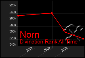 Total Graph of Norn