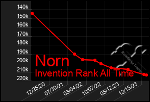 Total Graph of Norn