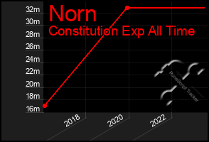 Total Graph of Norn