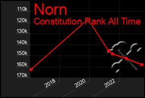 Total Graph of Norn