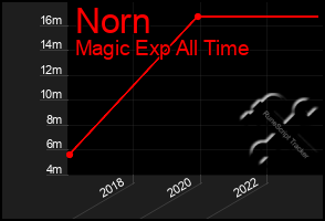 Total Graph of Norn