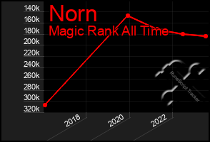 Total Graph of Norn