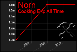 Total Graph of Norn