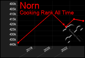 Total Graph of Norn