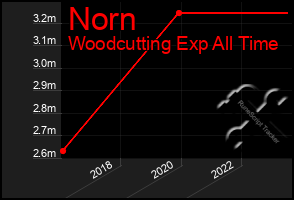 Total Graph of Norn