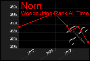 Total Graph of Norn